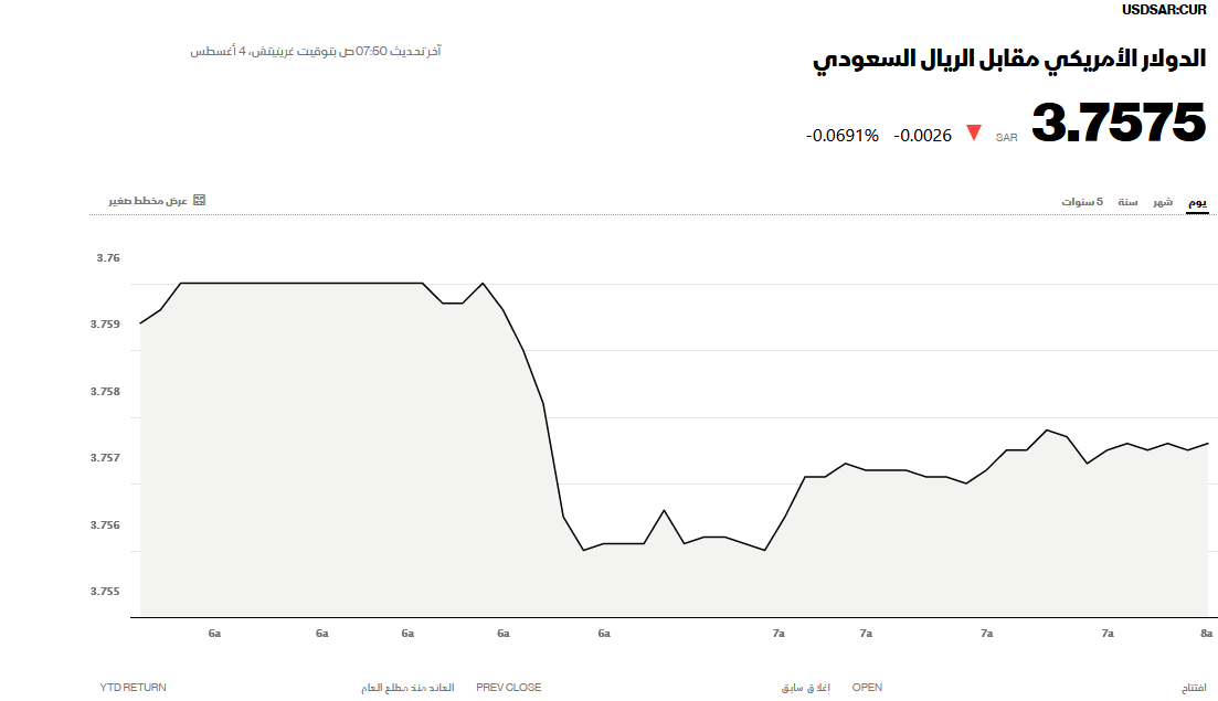 سعر صرف الدولار الأمريكي مقابل الريال السعودي اليوم في السوق السوداء USD/SAR