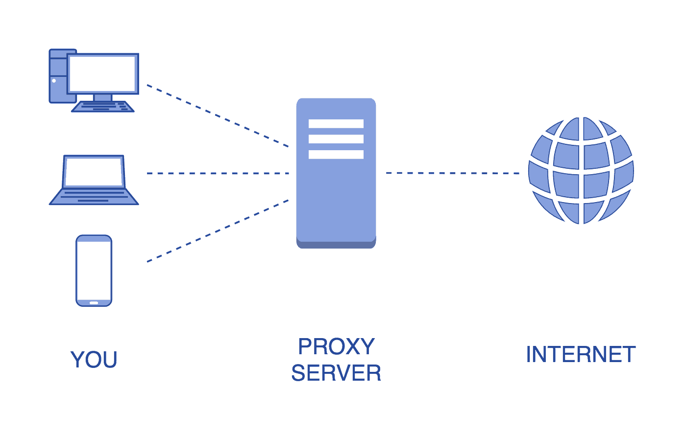 الية عمل برنامج proxy