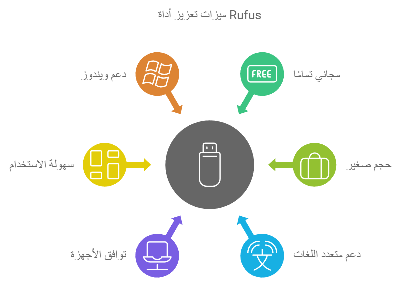 تحميل برنامج حرق ويندوز 10 على فلاشة باستخدام Rufus الحل الأمثل لتثبيت الويندوز بسهولة