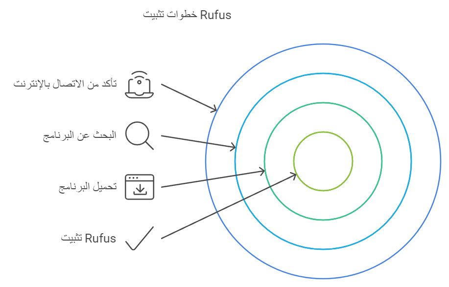 تحميل برنامج حرق ويندوز 10 على فلاشة باستخدام Rufus الحل الأمثل لتثبيت الويندوز بسهولة